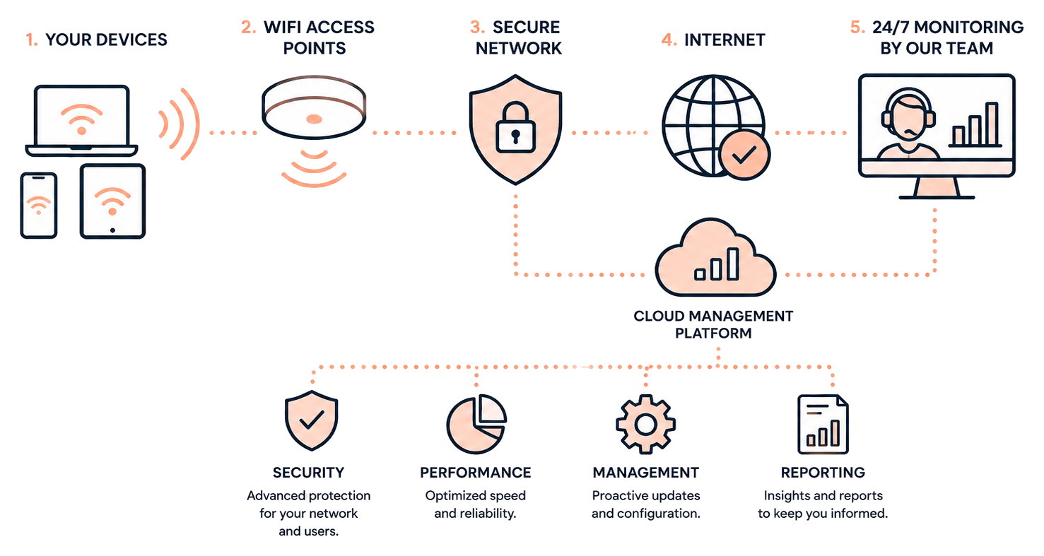 How Managed WiFi Works